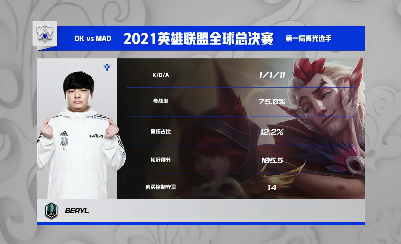 DK 零封 MAD：保持 S11 全勝戰(zhàn)績晉級半決賽，下場對陣 T1
