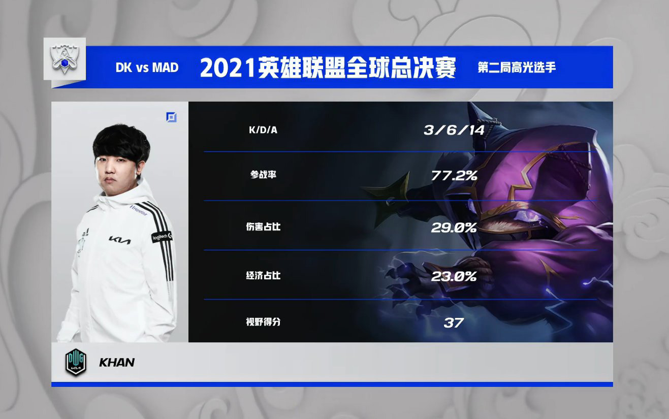 DK 零封 MAD：保持 S11 全勝戰(zhàn)績晉級半決賽，下場對陣 T1
