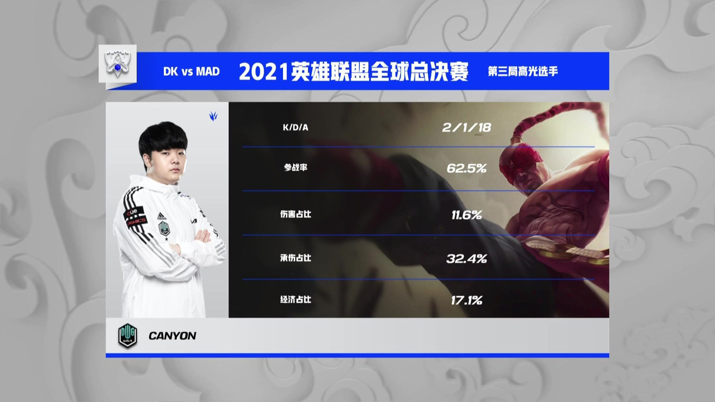 DK 零封 MAD：保持 S11 全勝戰(zhàn)績晉級半決賽，下場對陣 T1