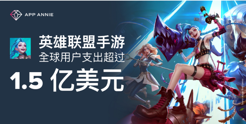 《英雄聯(lián)盟手游》進軍移動領域一周年，全球用戶氪金超1.5億美元
