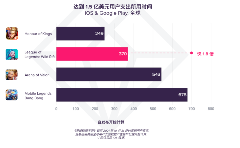 《英雄聯(lián)盟手游》進軍移動領域一周年，全球用戶氪金超1.5億美元