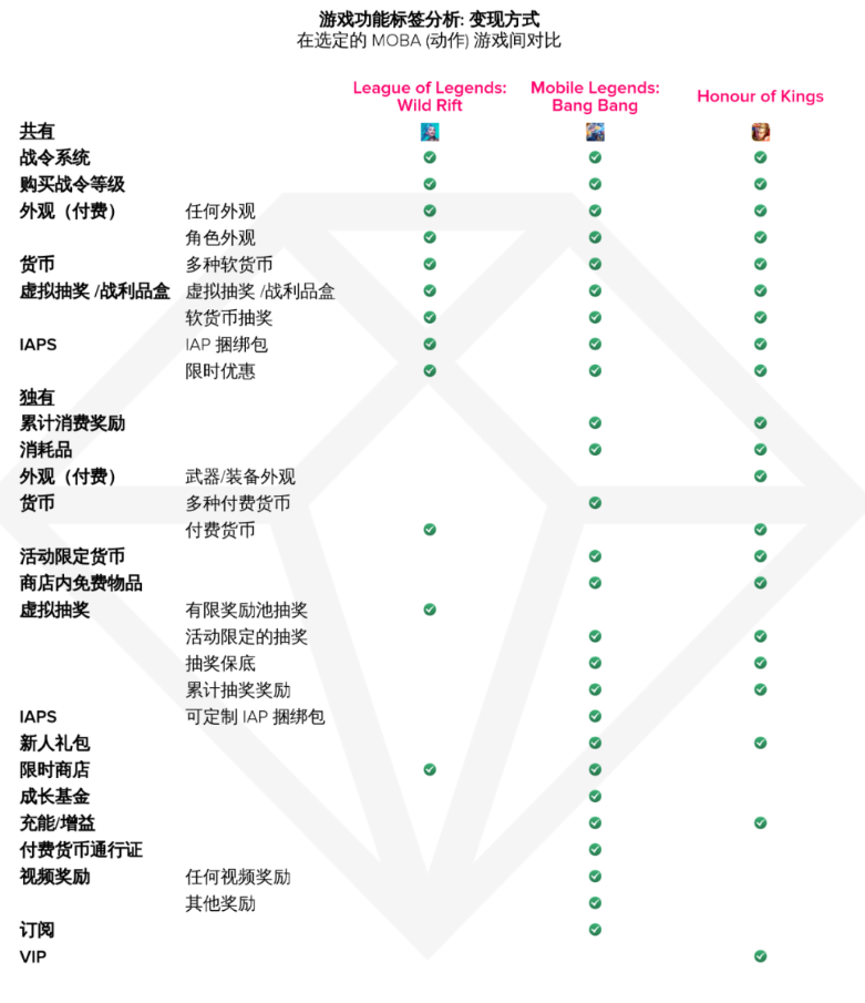 《英雄聯(lián)盟手游》進軍移動領域一周年，全球用戶氪金超1.5億美元