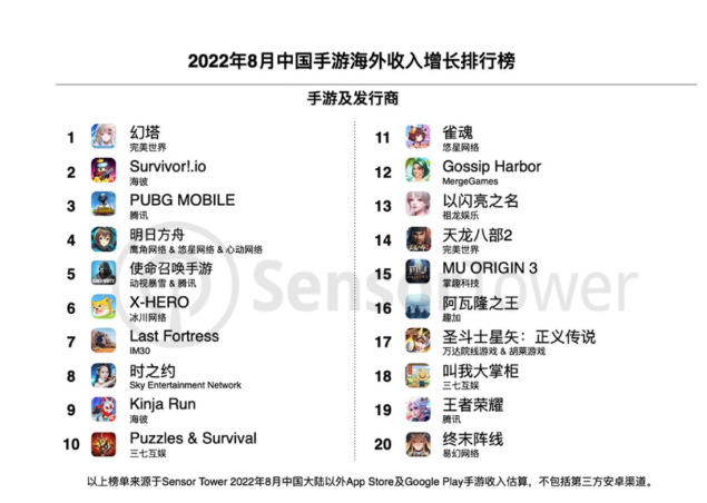 Sensor Tower：8 月米哈游《原神》蟬聯(lián)出海手游收入冠軍，完美世界《幻塔》問鼎增長榜