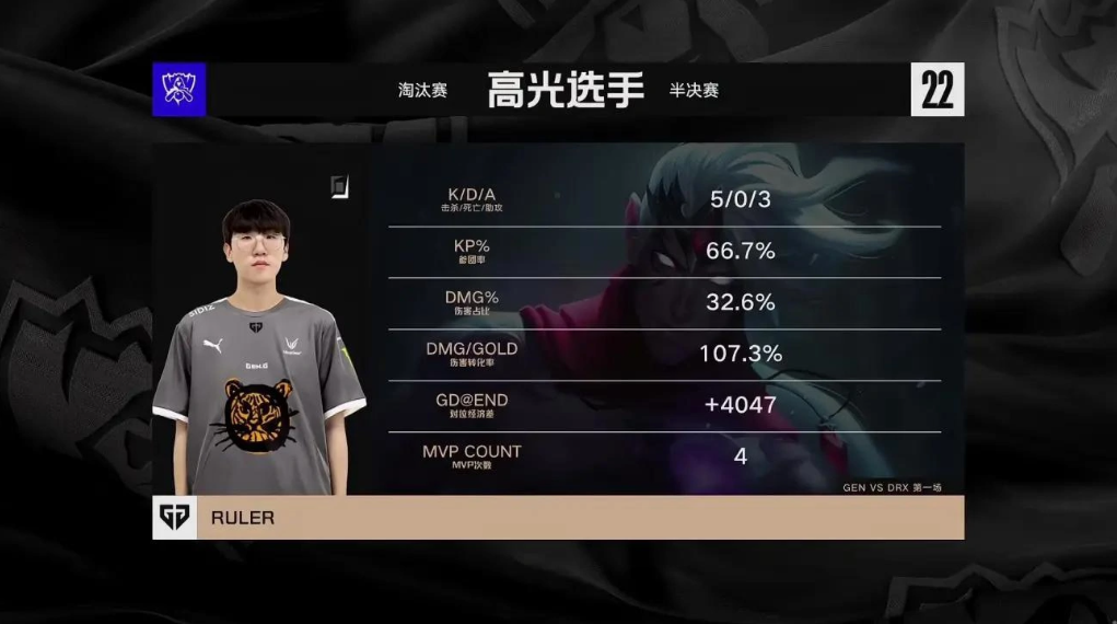《英雄聯(lián)盟》S12 全球總決賽：LCK 四號(hào)種子 DRX 3-1 戰(zhàn)勝一號(hào)種子 GEN，將與 T1 爭(zhēng)奪冠軍