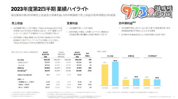 Nexon 第 2 季決算獲利增加，《蔚藍(lán)檔案》全球大幅成長躍升營收貢獻(xiàn)主力