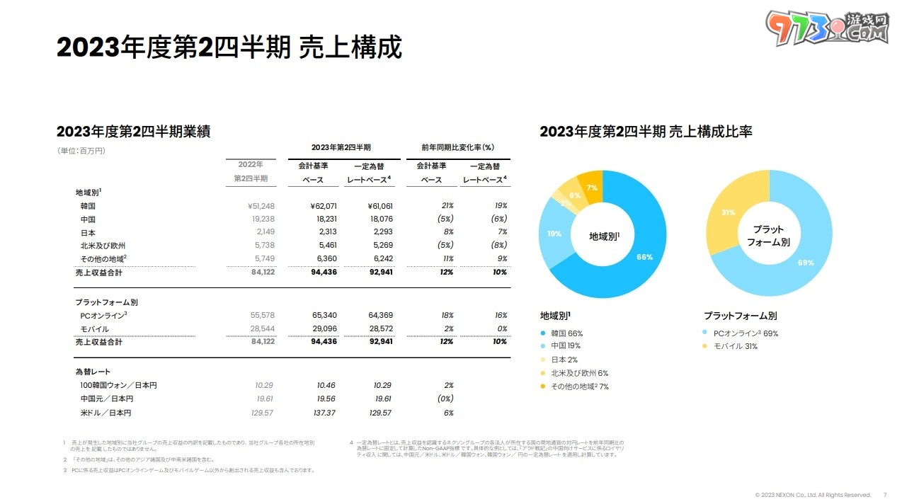 Nexon 第 2 季決算獲利增加，《蔚藍(lán)檔案》全球大幅成長躍升營收貢獻(xiàn)主力