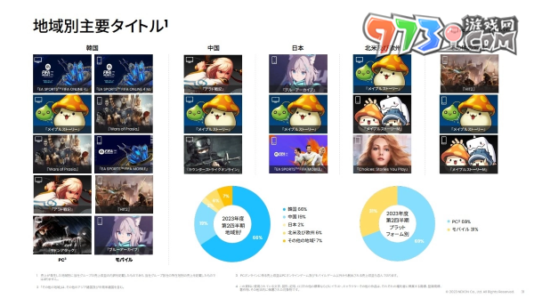 Nexon 第 2 季決算獲利增加，《蔚藍(lán)檔案》全球大幅成長躍升營收貢獻(xiàn)主力