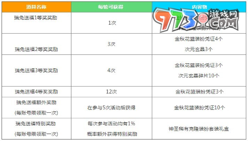 《DNF》2023中秋節(jié)禮包獎勵介紹