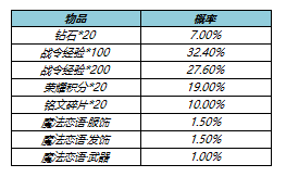 《王者榮耀》s23戰(zhàn)令皮膚返場時(shí)間價(jià)格介紹
